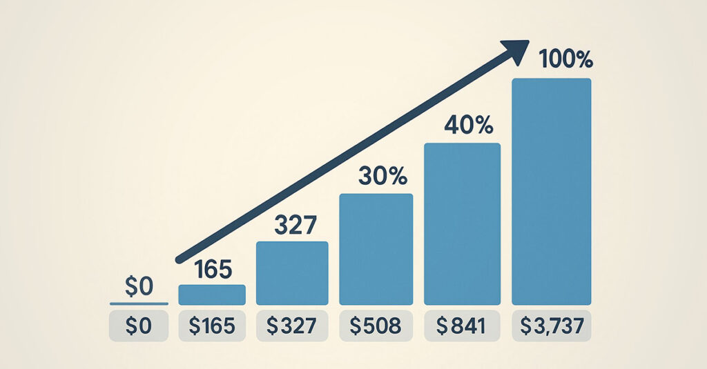 Bar chart with VA disability benefits.