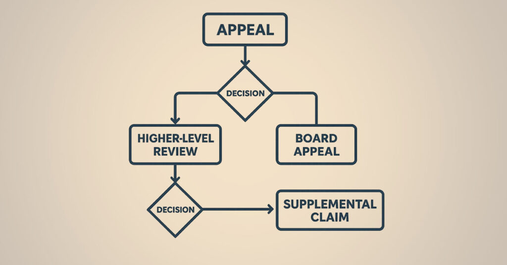 Blog - decision matrix for veteran disability benefits