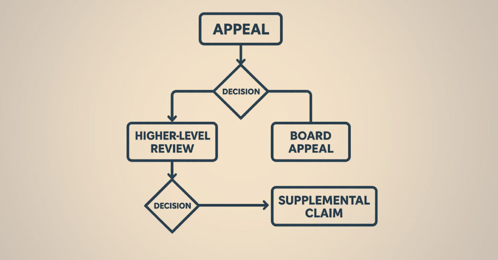 VA decision making flow chart.