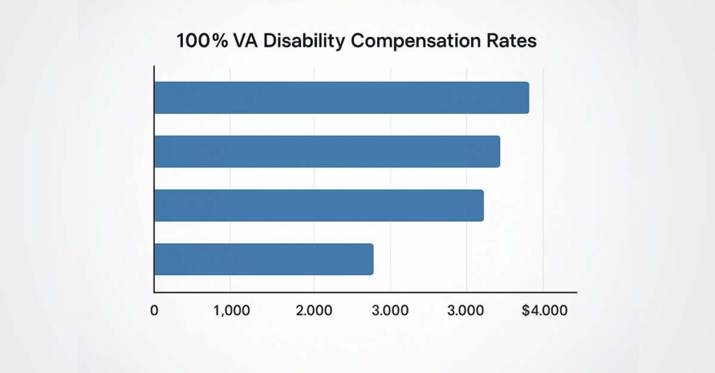 100% VA disability compensation rates.