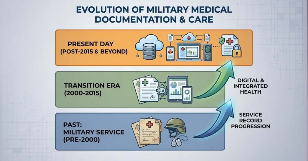 Evidence timeline for VA disability claims.