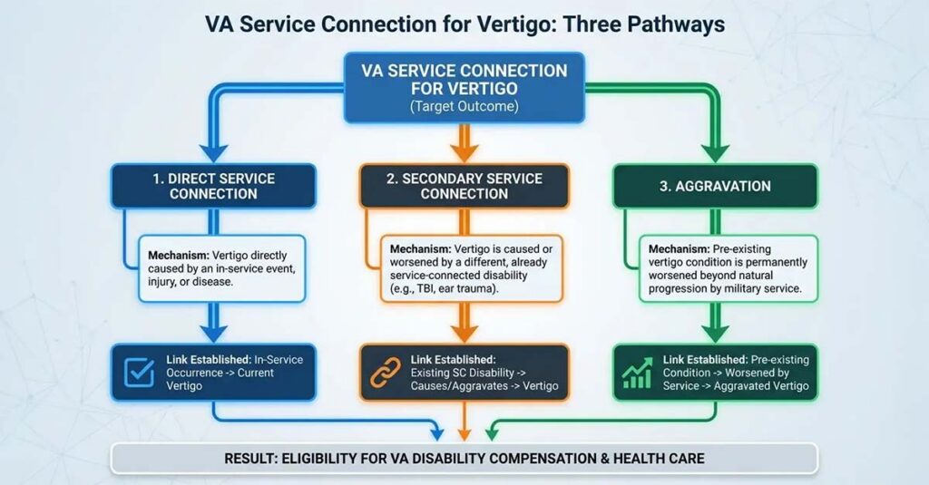 Secondary service connection documentation for vertigo.