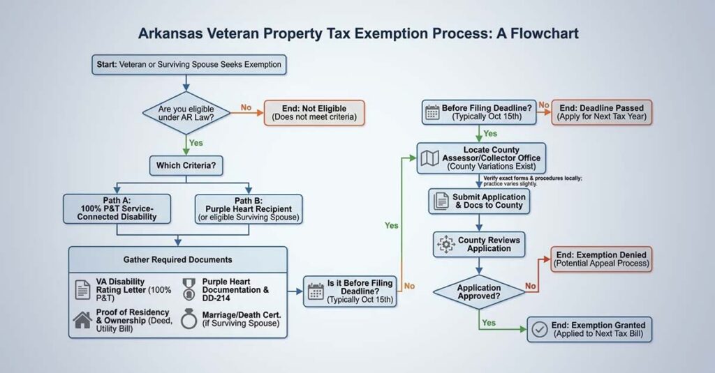 Property tax exemption forms and calculator.